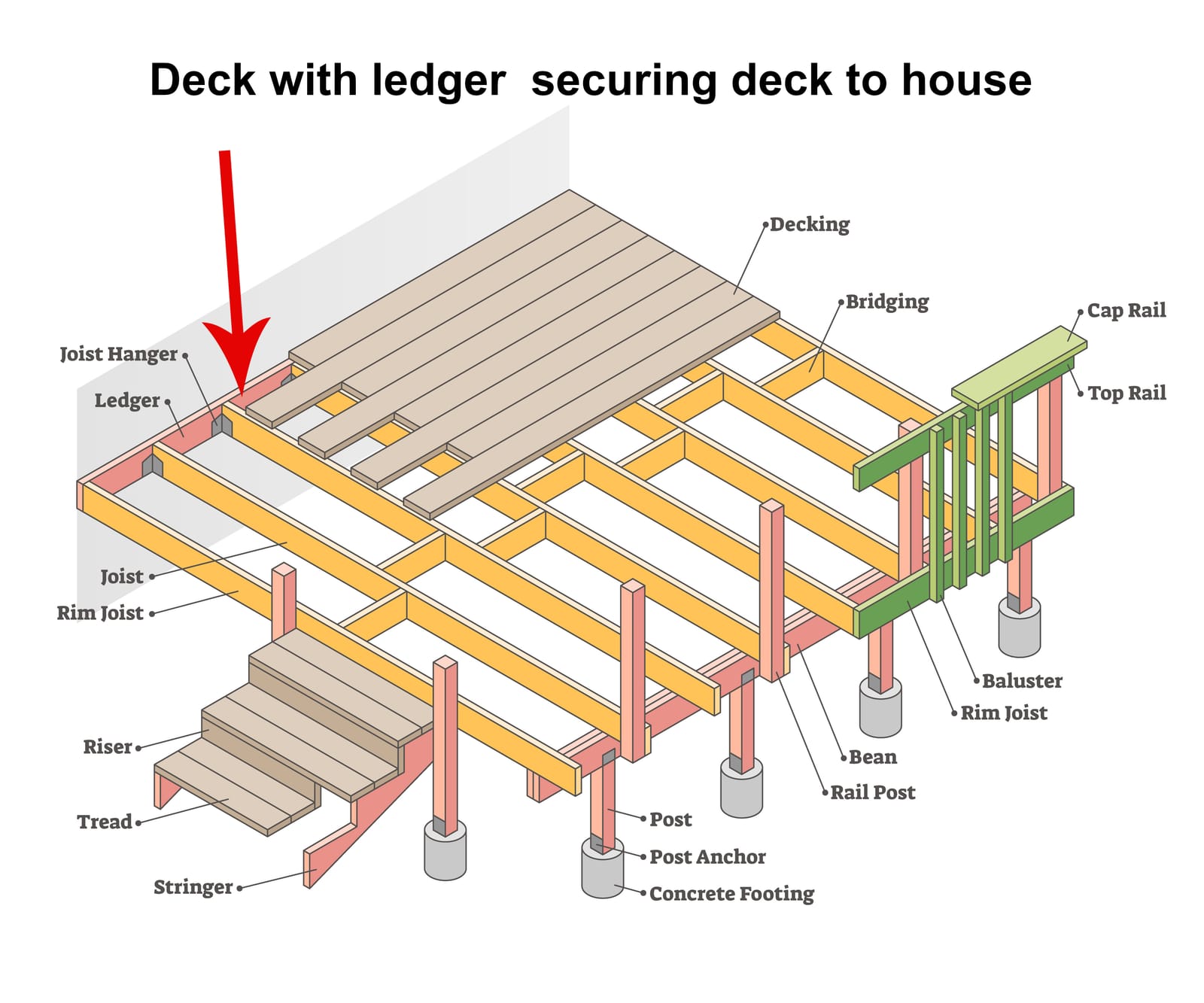 Deck with ledger board