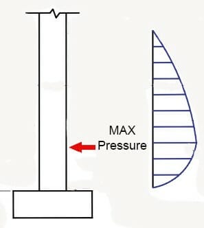 Loading or pressure against wall