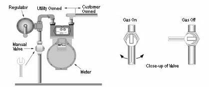 How to shut off gas to the house
