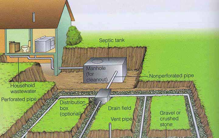 Leach Field Failure: Septic Tank Systems