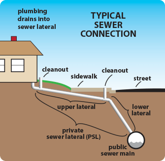 If The Sewer Line Past the Property Line Is Clogged or Damaged - Owners May Have to Pay for Fixing