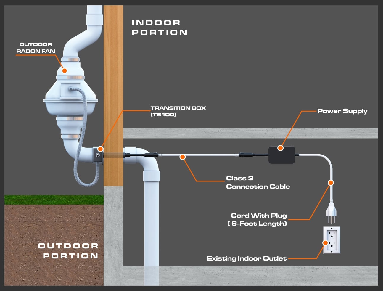 Radon Mitigation Pipe Routing to Exterior