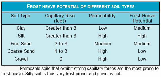 Water capillary action for frost heaving by soil type table
