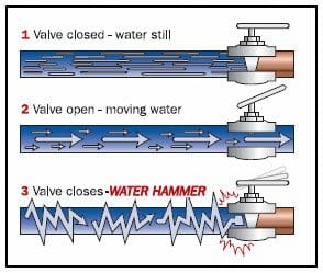 Banging sounds - water hammer